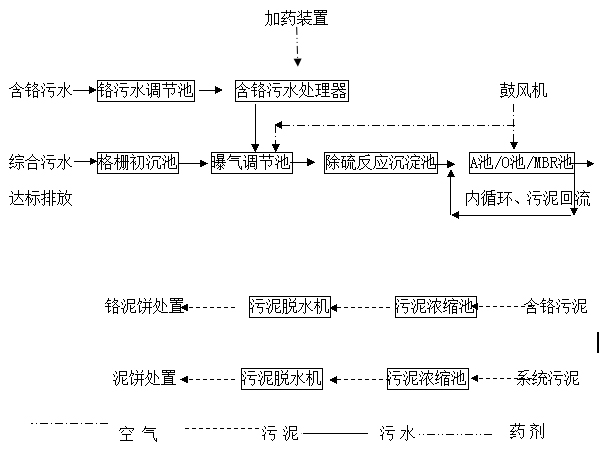 含鉻污水處理工程
