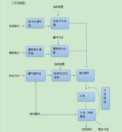 污水處理