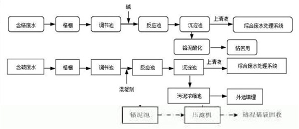 制革廢水處理工藝