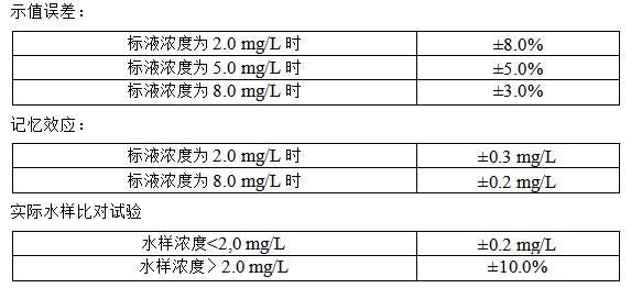氨氮監(jiān)測儀參數