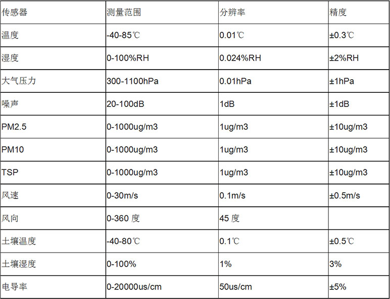 風(fēng)途科技——?dú)庀笳綩EN廠家、定制、招投標(biāo)
